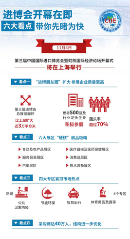 進(jìn)博會(huì)開幕在即，六大看點(diǎn)帶你先睹為快